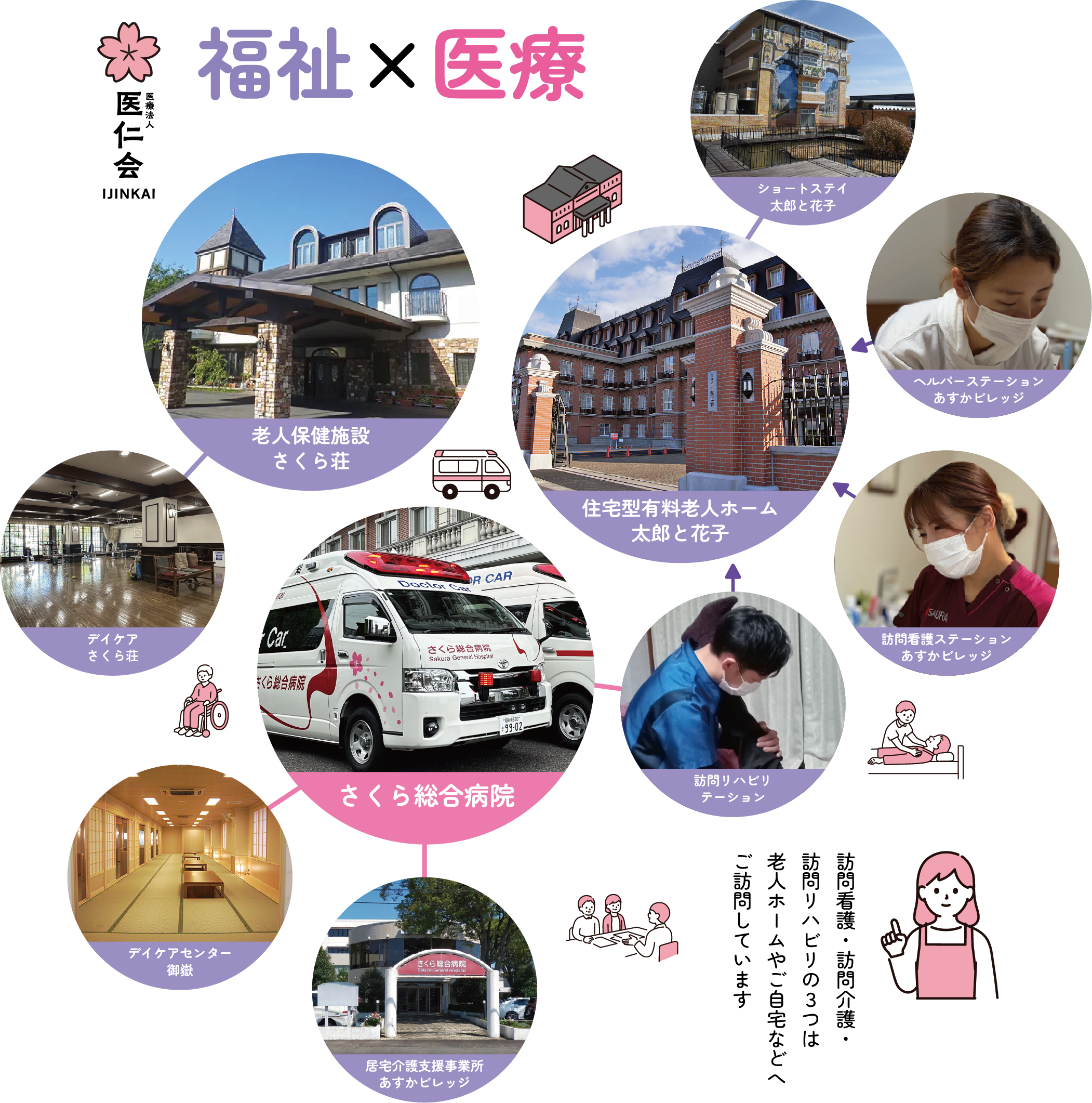 さくら総合病院の院内・隣接・近隣に9つの事業所を構え、安心安全の福祉と医療の連携を実現しています。24時間365日のバックアップ！